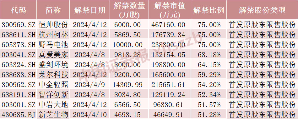 下周A股解禁近600亿元！这些股票流通盘大增超200%！