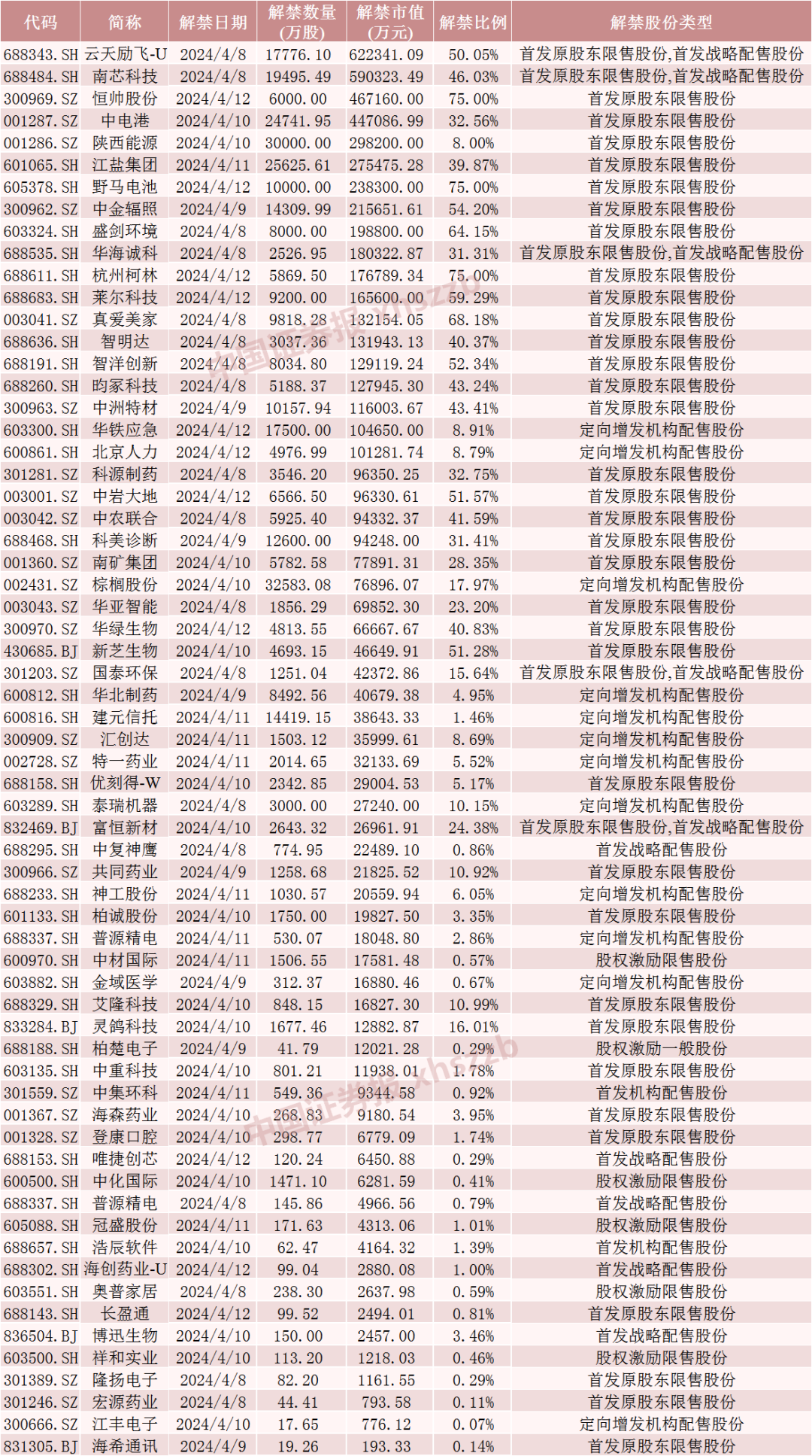 下周A股解禁近600亿元！这些股票流通盘大增超200%！