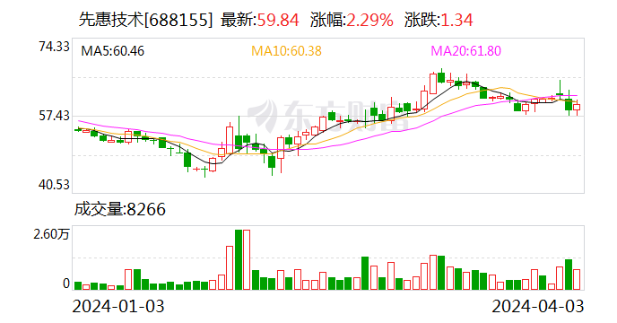 先惠技术：累计签订6.2亿元智能生产线销售合同