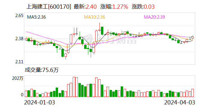 上海建工：子公司中标约48.7亿元项目