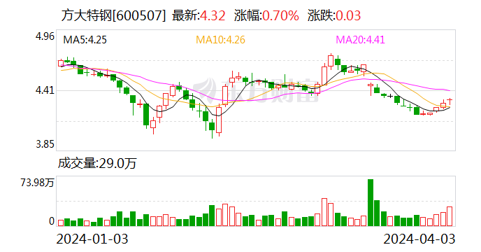 方大特钢：委托理财产品净值出现较大波动