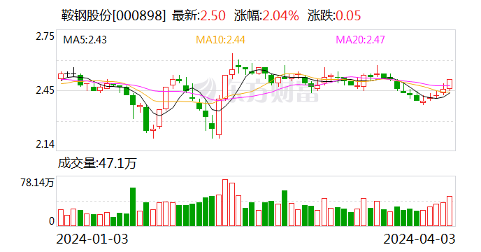 鞍钢股份：公司2023年销售钢材2,485.49万吨 实现钢材产销率101.03%