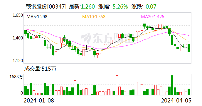 鞍钢股份：公司2023年销售钢材2,485.49万吨 实现钢材产销率101.03%