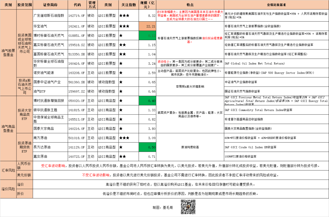 原油飙涨！16只油气主题基金大盘点，你想了解的都在这里了