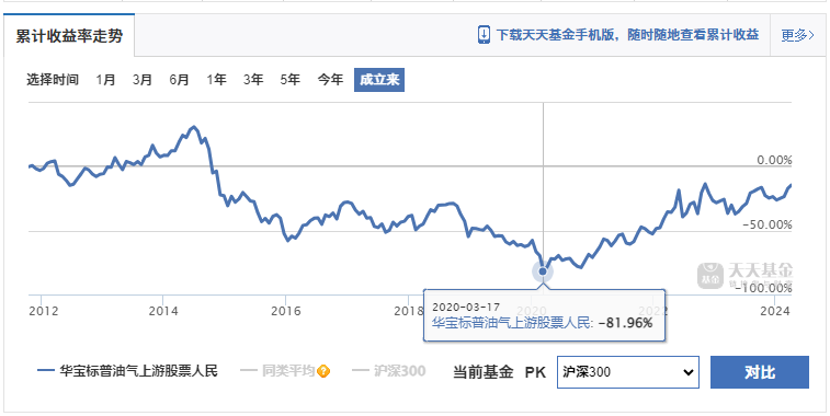 原油飙涨！16只油气主题基金大盘点，你想了解的都在这里了