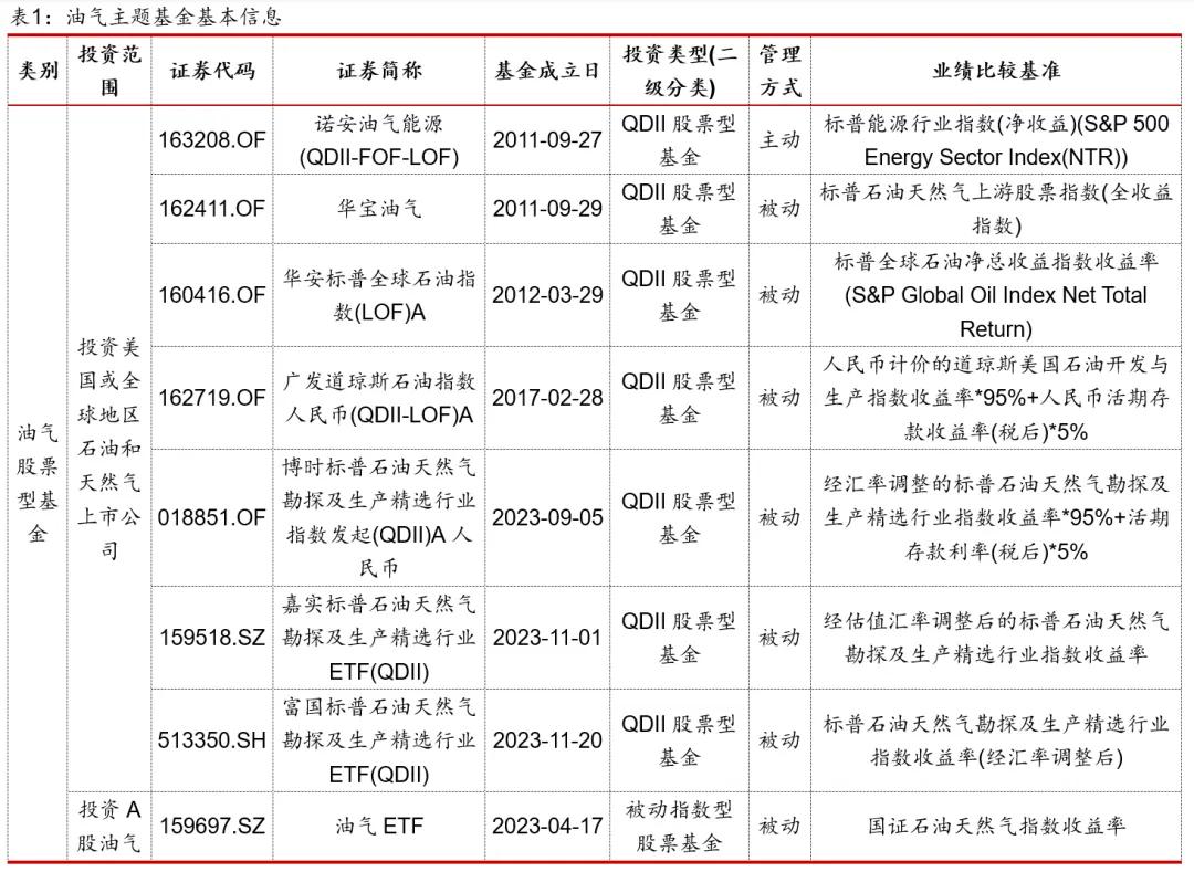 原油飙涨！16只油气主题基金大盘点，你想了解的都在这里了