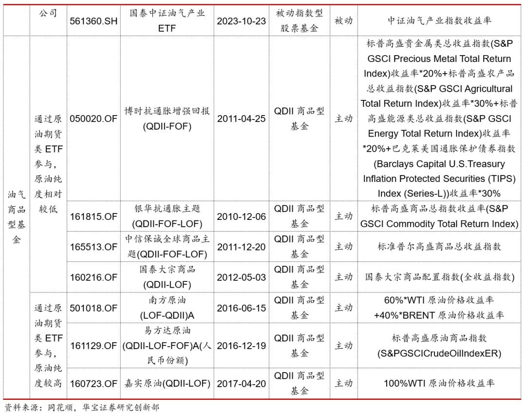 原油飙涨！16只油气主题基金大盘点，你想了解的都在这里了