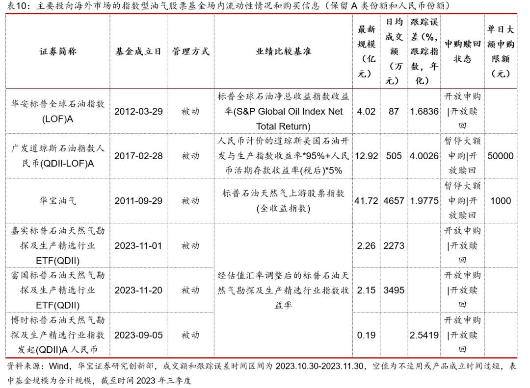 原油飙涨！16只油气主题基金大盘点，你想了解的都在这里了