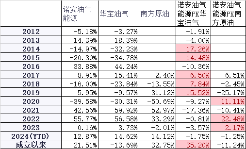 原油飙涨！16只油气主题基金大盘点，你想了解的都在这里了