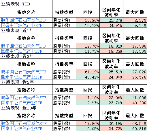 原油飙涨！16只油气主题基金大盘点，你想了解的都在这里了