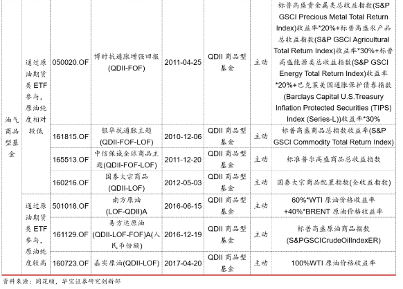 原油飙涨！16只油气主题基金大盘点，你想了解的都在这里了