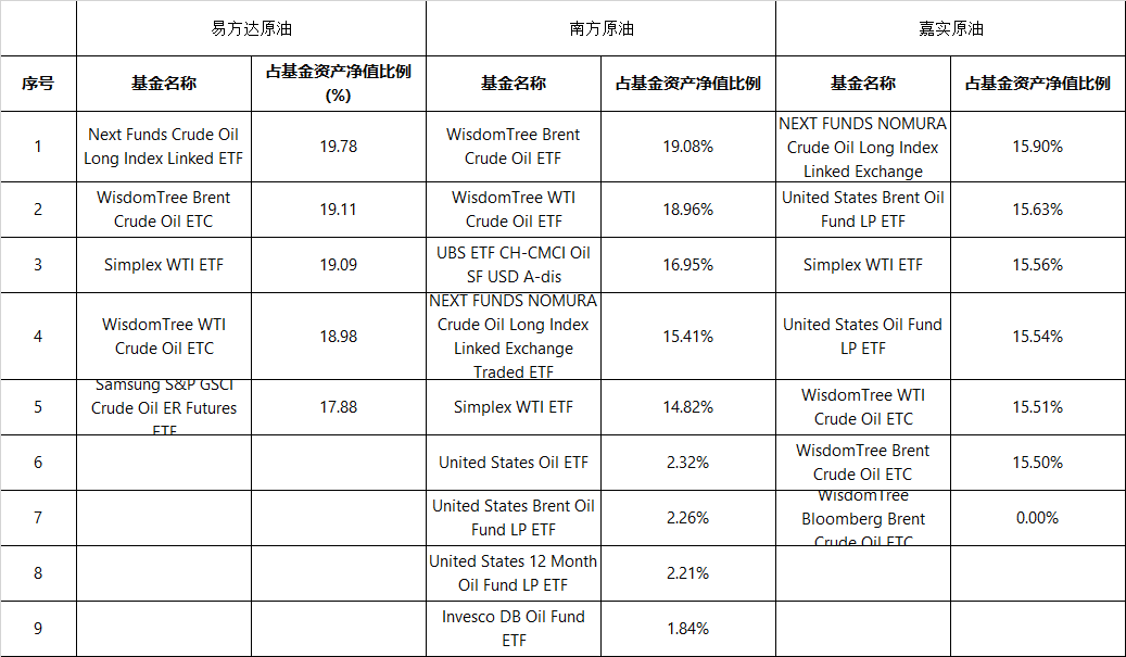 原油飙涨！16只油气主题基金大盘点，你想了解的都在这里了