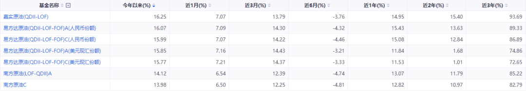 原油飙涨！16只油气主题基金大盘点，你想了解的都在这里了