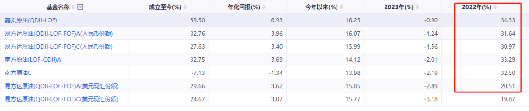 原油飙涨！16只油气主题基金大盘点，你想了解的都在这里了