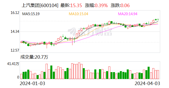 泼天的富贵来了？上汽集团印度子公司拟引入当地战投 预计增利50~70亿元