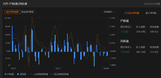 收评：北向资金净卖出30.45亿元 其中沪股通净卖出15.2亿元