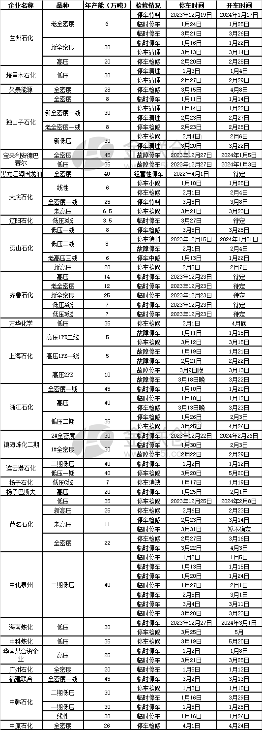 【聚乙烯】2024年一季度聚乙烯装置检修汇总