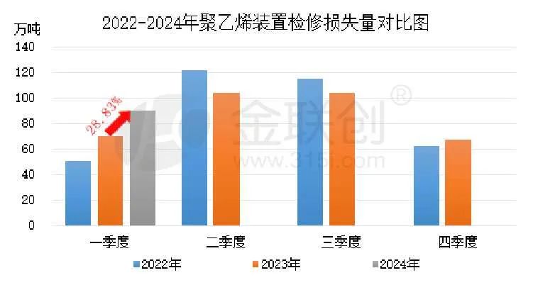 【聚乙烯】2024年一季度聚乙烯装置检修汇总