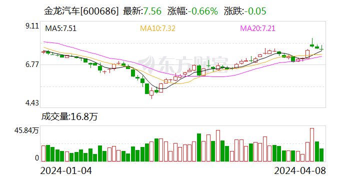 金龙汽车：3月客车销量同比增长31.23%