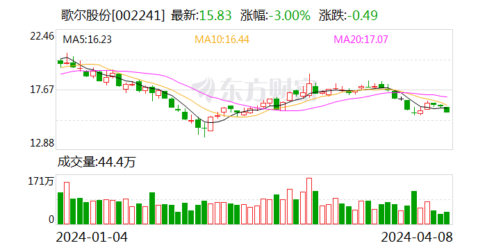 歌尔股份：公司汽车电子相关业务已有一定的营收产出