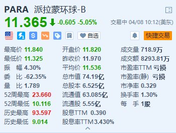 派拉蒙环球跌超6% 或以50亿美元全股票收购Skydance Media