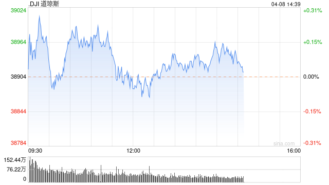 早盘：美股基本持平 特斯拉上涨4%