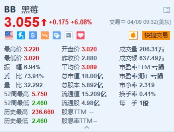 黑莓涨超6% 公司与AMD就机器人领域合作