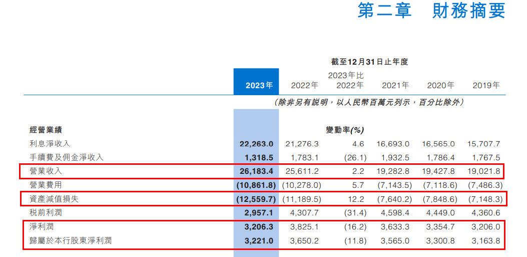 万亿中原银行迎合并后“大考”：营收超260亿，资产减值损失125亿