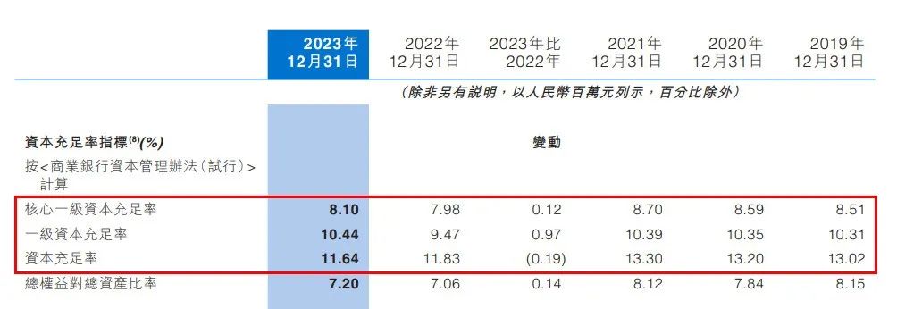 万亿中原银行迎合并后“大考”：营收超260亿，资产减值损失125亿