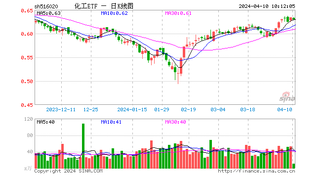 锂电受热捧，细分化工指数本轮反弹超22%！化工ETF（516020）近两日连续吸金合计近千万