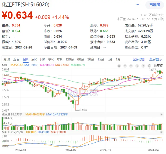 锂电受热捧，细分化工指数本轮反弹超22%！化工ETF（516020）近两日连续吸金合计近千万