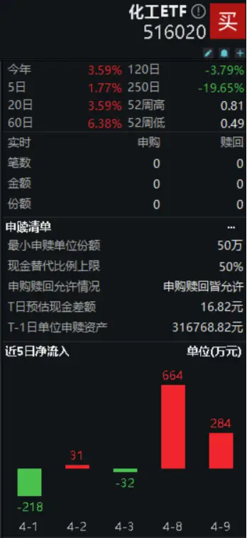锂电受热捧，细分化工指数本轮反弹超22%！化工ETF（516020）近两日连续吸金合计近千万