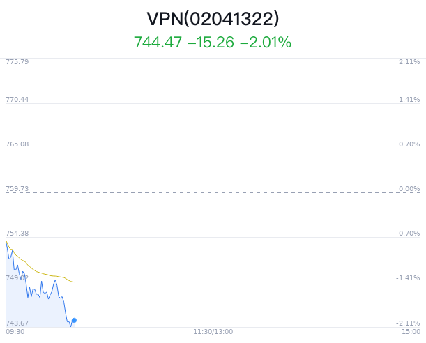 VPN概念盘中跳水，云赛智联跌1.73%