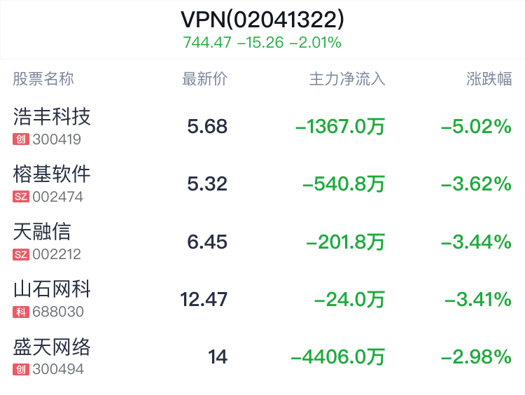 VPN概念盘中跳水，云赛智联跌1.73%