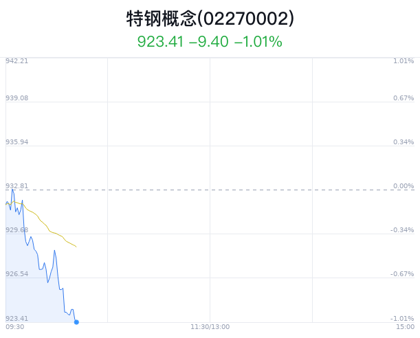 特钢概念盘中跳水，本钢板材跌0.28%