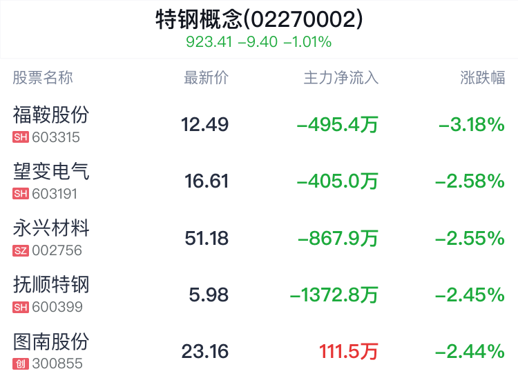 特钢概念盘中跳水，本钢板材跌0.28%