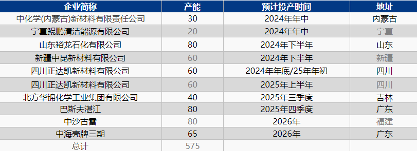 乙二醇进入投产尾声？未来3年还有600万吨投产计划