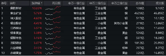 A股两大突发！地产+TMT重挫，防御板块风采凸显！港股延续反弹，港股互联网ETF（513770）盘中摸高2%