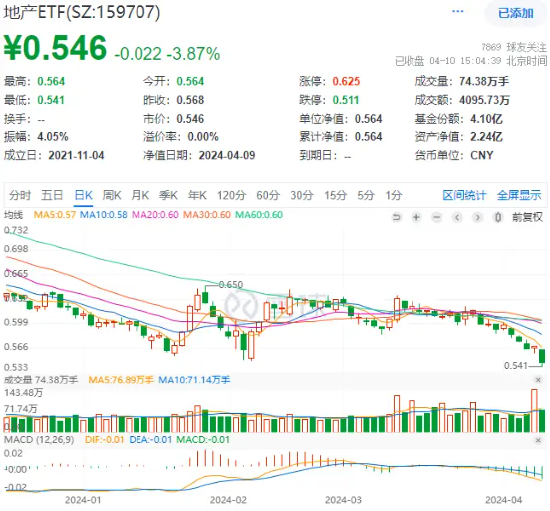 A股两大突发！地产+TMT重挫，防御板块风采凸显！港股延续反弹，港股互联网ETF（513770）盘中摸高2%