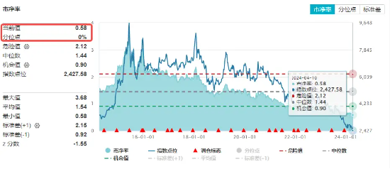 A股两大突发！地产+TMT重挫，防御板块风采凸显！港股延续反弹，港股互联网ETF（513770）盘中摸高2%