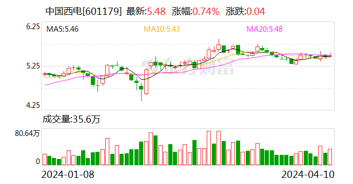 中国西电：2023年净利润同比增长42.99% 拟10派0.66元