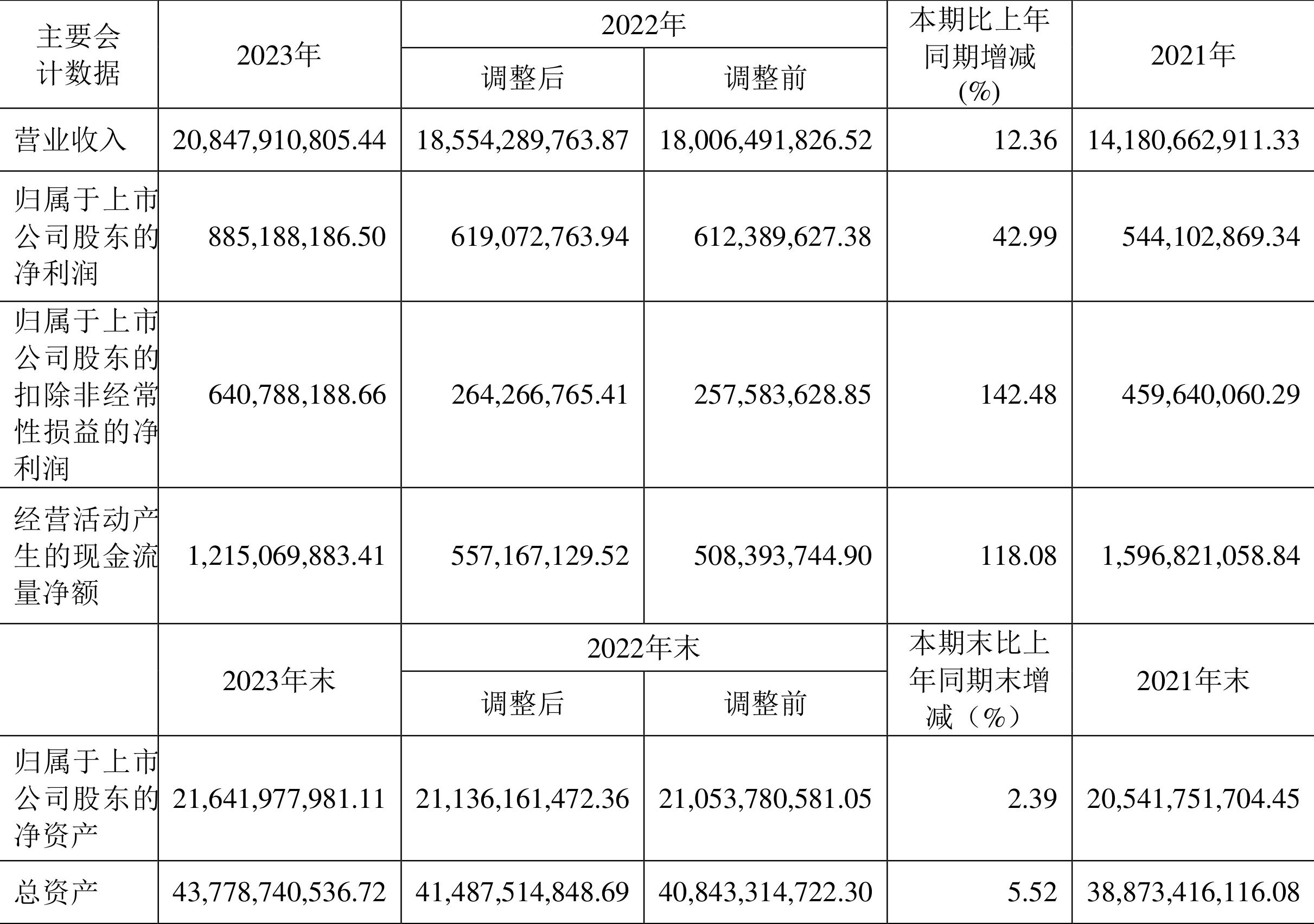 中国西电：2023年净利润同比增长42.99% 拟10派0.66元