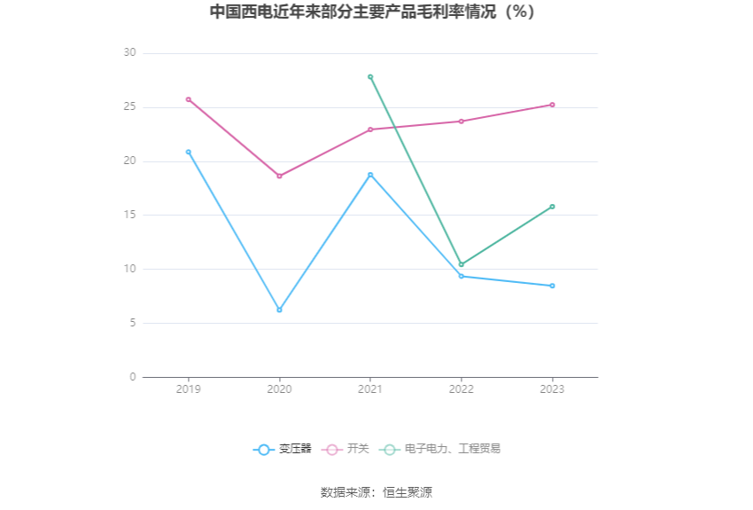 中国西电：2023年净利润同比增长42.99% 拟10派0.66元