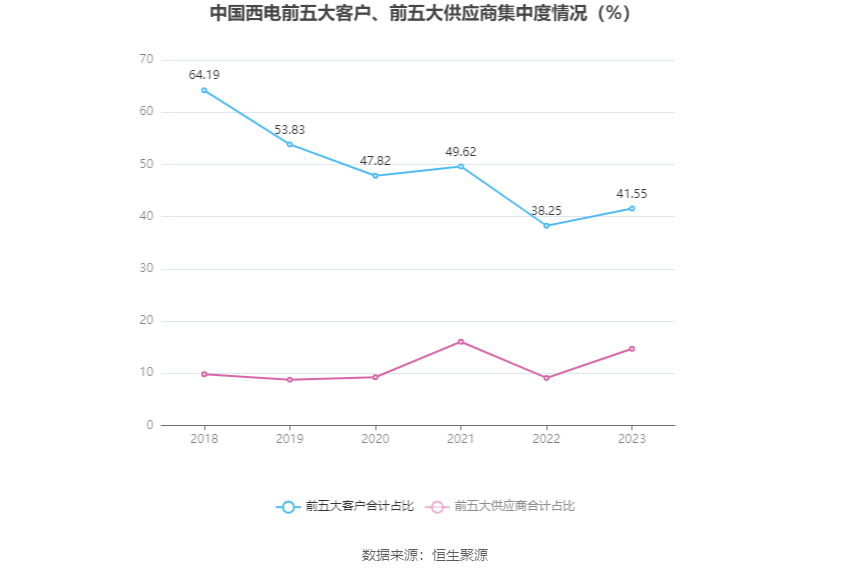 中国西电：2023年净利润同比增长42.99% 拟10派0.66元