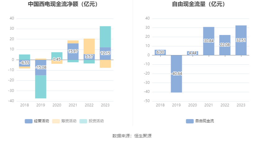 中国西电：2023年净利润同比增长42.99% 拟10派0.66元