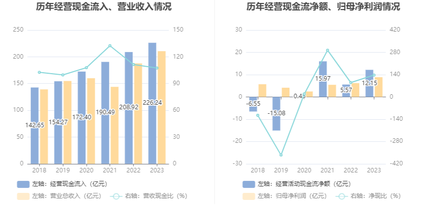 中国西电：2023年净利润同比增长42.99% 拟10派0.66元