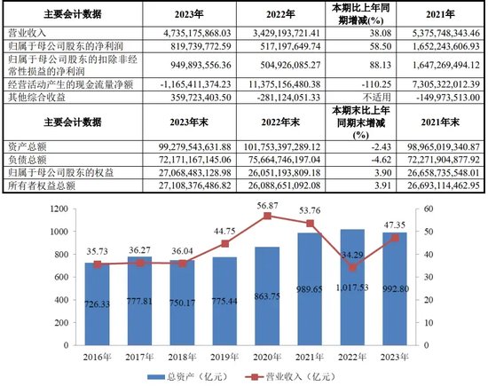 尴尬！东兴证券荣登“榜首”，减员未能增效