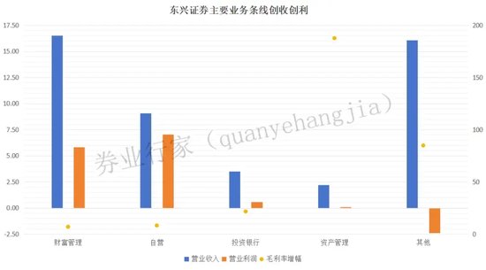 尴尬！东兴证券荣登“榜首”，减员未能增效