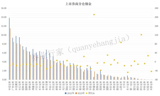 尴尬！东兴证券荣登“榜首”，减员未能增效