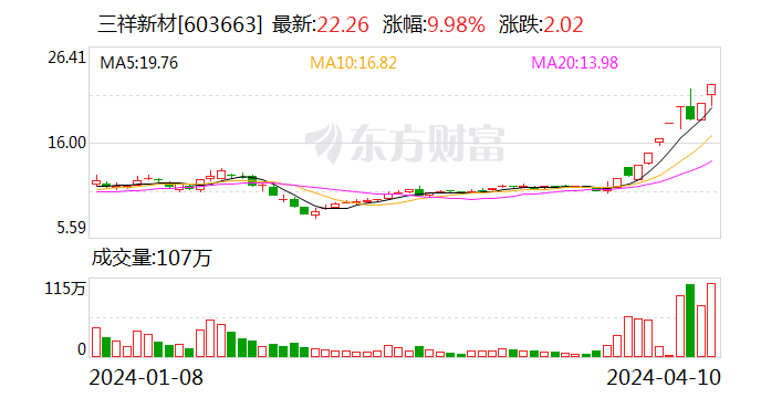 10天8板三祥新材：固态电解质业务占主营收入预计不足1%